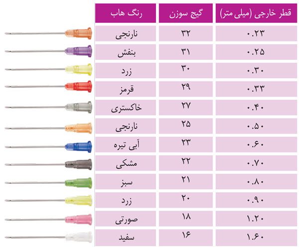 سرسوزن وکتو VEKTO جدول سایزبندی سرسوزن های پزشکی