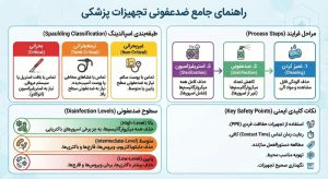 روشها و تجهیزات مورد نیاز برای ضدعفونی تجهیزات پزشکی روشها و تجهیزات مورد نیاز برای ضدعفونی تجهیزات پزشکی