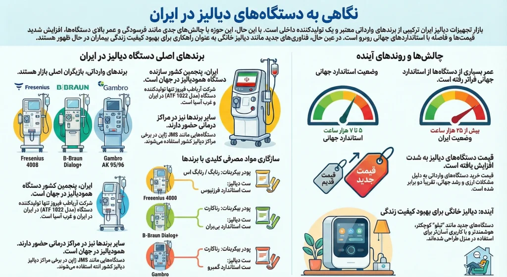 دستگاه های دیالیز در ایران
